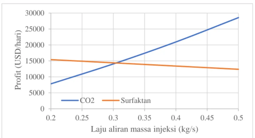 Gambar  4.7  Grafik  analisis  sensitivitas  perubahan  laju  aliran  massa CO 2  dan surfaktan terhadap profit 