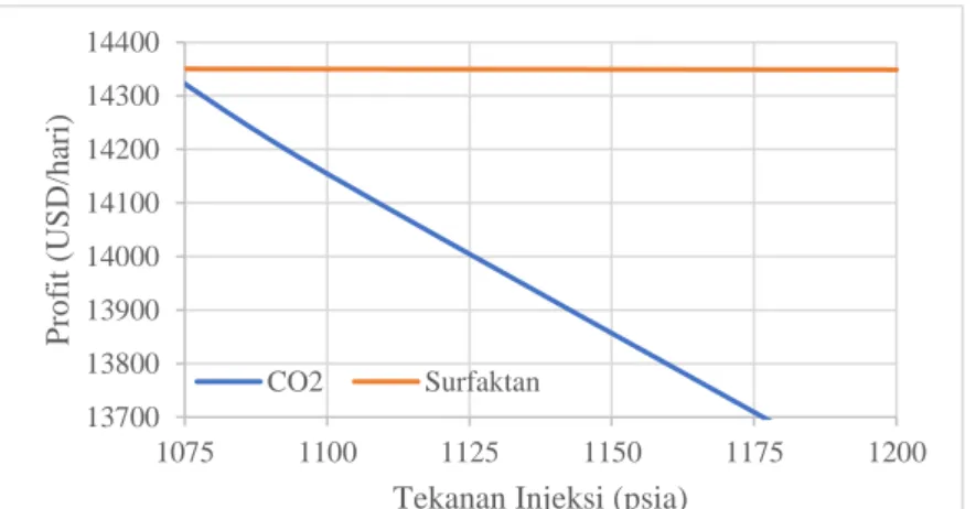 Gambar 4.8 Grafik analisis sensitivitas perubahan tekanan injeksi  CO 2  dan surfaktan terhadap profit 