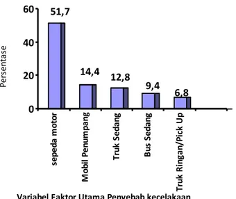 Gambar 4. Persentase Jenis Kendaraan yang Dominan yang Mengalami Kecelakaan Lalu Lintas  Pembahasan 