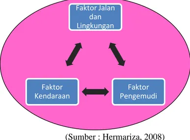 Gambar 2.1 Faktor Penyebab Kecelakaan 