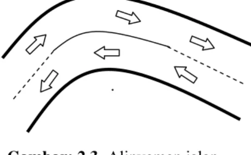 Gambar 2.4  Alinyemen vertikal 