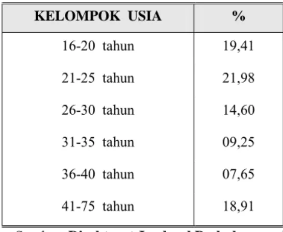 Tabel 2.3  Usia pengemudi yang terlibat kecelakaan lalu-lintas jalan 