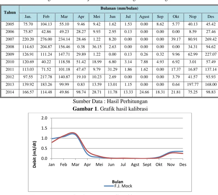 Tabel 1. Perhitungan data curah hujan rerata bulanan tiga stasiun dengan metode Thiessen 