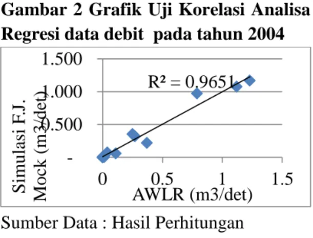 Gambar 2  Grafik Uji Korelasi Analisa  Regresi data debit  pada tahun 2004 