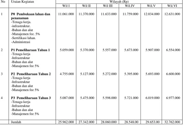 Tabel : Satuan Biaya Per-hektar Perluasan Kelapa Sawit Tahun 2008 (pola kemitraan)  Wilayah (Rp) 