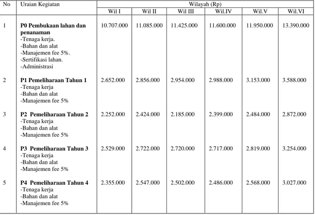 Tabel : Satuan Biaya Per-hektar Perluasan Karet Tahun 2008 (pola kemitraan)  Wilayah (Rp) 