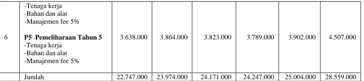 Tabel : Satuan Biaya Per-hektar Peremajaan Karet Tahun 2008 (non kemitraan)  Wilayah (Rp) 