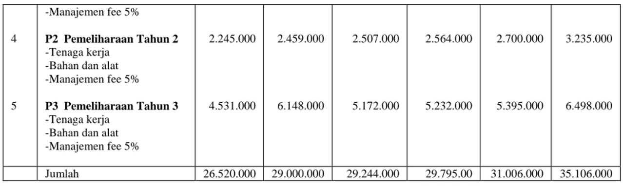 Tabel : Satuan Biaya Per-hektar Perluasan/Peremajaan Kakao Tahun 2008 (non kemitraan)  Wilayah (Rp) 
