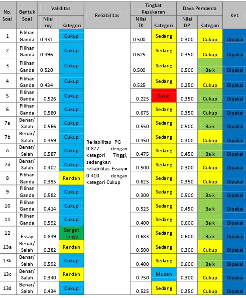 Tabel 3.7  Hasil Analisis Uji Coba Instrumen Soal PISA-like 