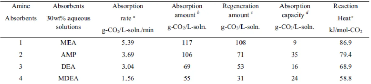 Tabel 2.1 hasil eksperimen untuk penyaringan dan uji coba panas reaksi (Firoz Alam Chowdhury 2011) 