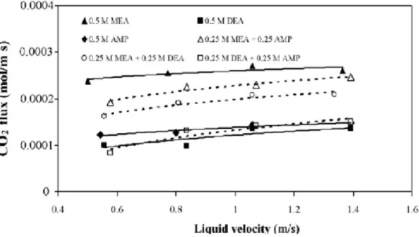 Gambar 2.1 efek dari kecepatan pelarut absorben baik amina tunggal maupun amina  campuran terhadap flux CO 2  (Wichitpan Rongwong 2009) 