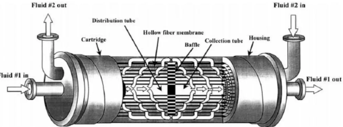 Gambar 2.8 Kontaktor membran serat berongga (Alan Gabelman 1999) 