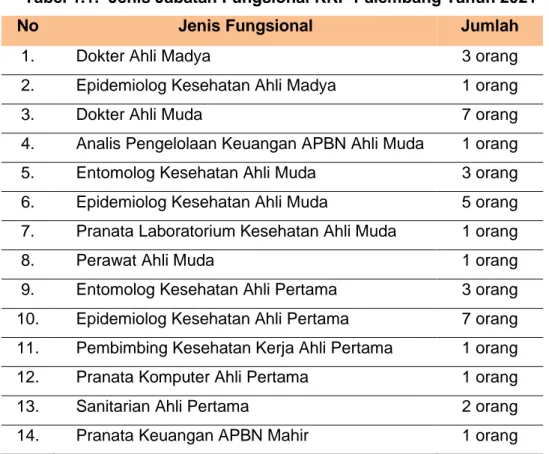 Tabel 1.1.  Jenis Jabatan Fungsional KKP Palembang Tahun 2021 