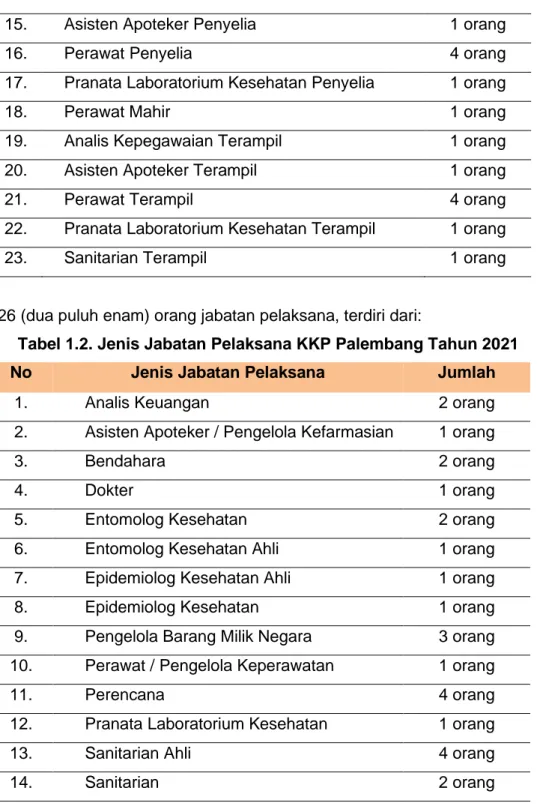 Tabel 1.2. Jenis Jabatan Pelaksana KKP Palembang Tahun 2021 