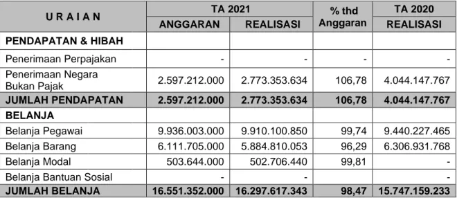 Tabel 3.5. Realisasi Anggaran  KKP Kelas II Palembang Tahun 2021 