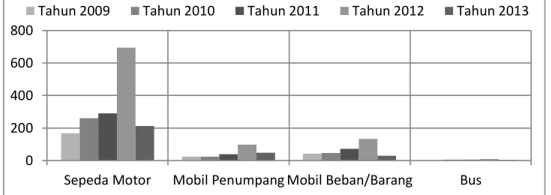 Tabel 7. Distribusi Kecelakaan Lalu Lintas Berdasarkan Kondisi Jalan Tahun 2009– 