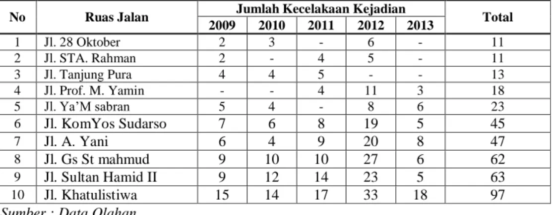 Tabel 3. Jumlah dan Lokasi Kecelakaan Berdasarkan Kejadian di Kota Pontianak  Tahun 2009 - 2013 