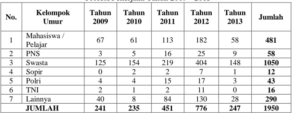 Tabel 5. Distribusi Pelaku dan Korban Kecelakaan Lalu Lintas Berdasarkan  Profesi/Pekerjaan Tahun 2009 - 2013  No