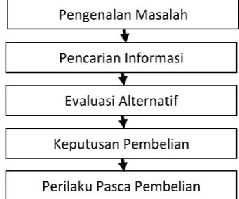 Gambar 2.1 Proses Keputusan Konsumen Sumber : Setiadi (2003)  