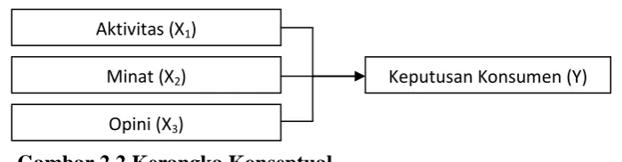 Gambar 2.2 Kerangka Konseptual 