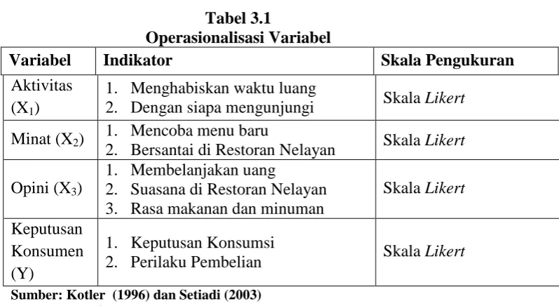 Tabel 3.1 Operasionalisasi Variabel 
