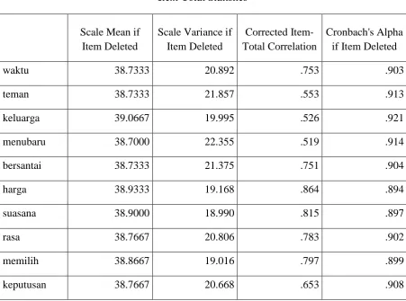 Tabel 4.1 Item-Total Statistics 