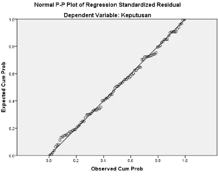 Gambar 4.2 : Normal P-P Plot of Regression Standardized Residual 