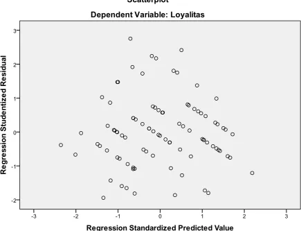 Gambar 4.3 Scatterplot 