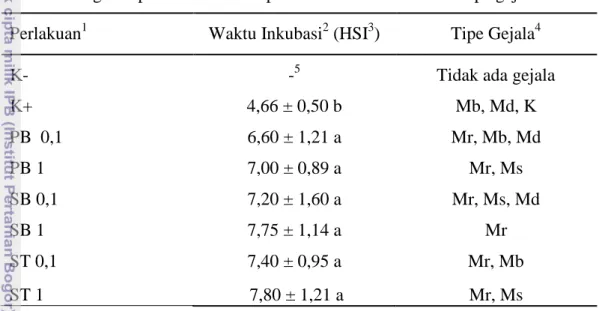 Tabel 1  Pengaruh perlakuan terhadap waktu inkubasi virus dan tipe gejala  Perlakuan 1  Waktu Inkubasi 2  (HSI 3 )  Tipe Gejala 4 