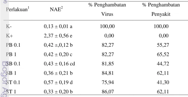 Tabel  3    Pengaruh  perlakuan  kitosan  terhadap  akumulasi  virus,  penghambatan  virus dan penghambatan penyakit