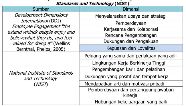 Tabel 1. Atribut Development Dimensions Internasional (DDI) dan National Institute of  Standards and Technology (NIST) 