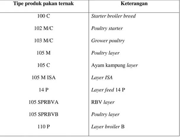 Tabel 2.2. Beberapa tipe produk pakan ternak PT. Gold Coin Indonesia   Tipe produk pakan ternak  Keterangan 