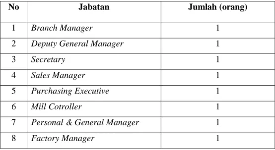 Tabel 2.3. Rincian Jumlah Tenaga Kerja di PT. Gold Coin Indonesia 