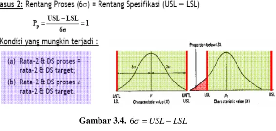 Gambar 3.4.  6 σ = USL − LSL