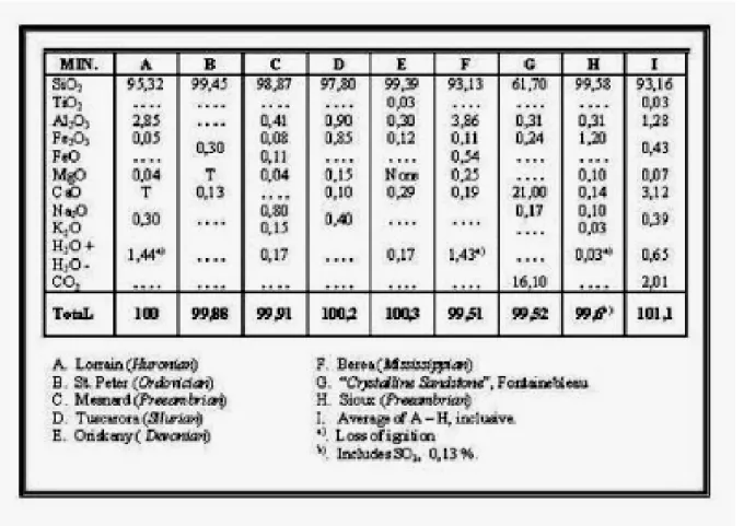 Tabel 3 Komposisi Kimia Batupasir Orthoquartzites 