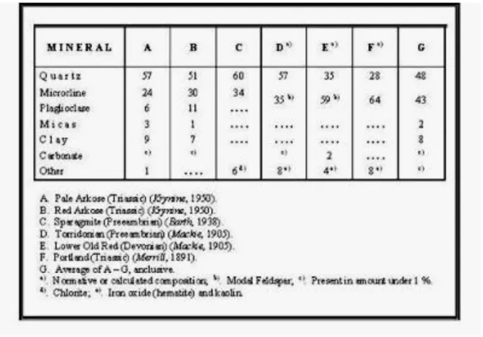 Tabel 6  Komposisi Mineral Arkose 