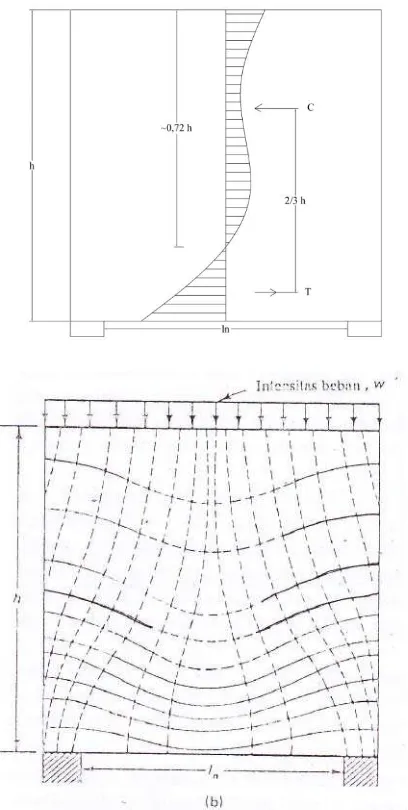 Gambar 2.6 : Distribusi tegangan elastis pada balok tinggi; (a) balok tinggi 