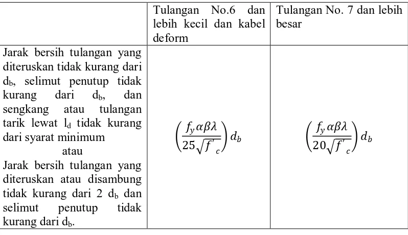 Tabel 4.1 Panjang penyaluran tulangan secara umum untuk tulangan 