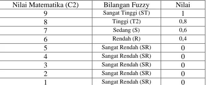 Tabel 3.4 Nilai IPA 