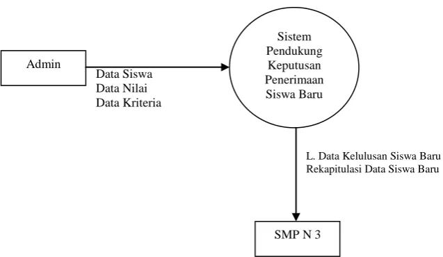 Gambar 3.1. Diagram Kontek 