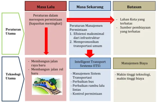 Gambar 2. 4 Penggunaan ITS sebagai perubahan paradigma dari Supply  Oriented ke Demand Oriented 
