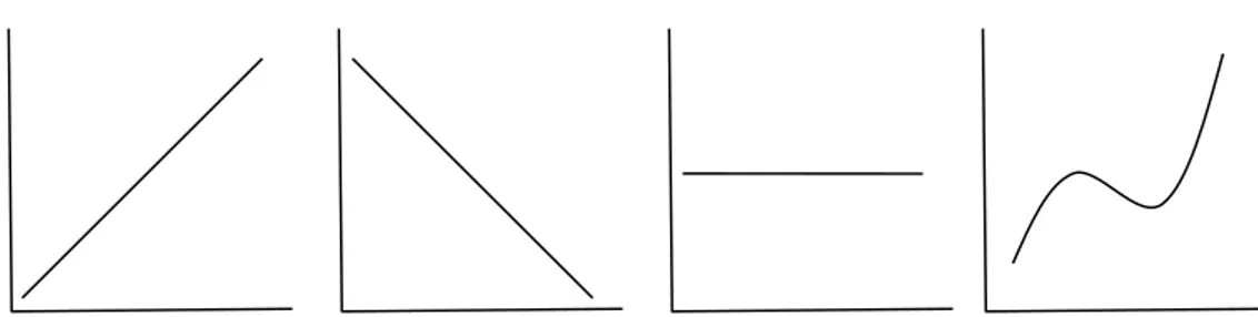 Gambar 2.3 Bentuk-bentuk Trend (Hasan, 2001) 