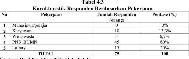 Tabel 4.3Karakteristik Responden Berdasarkan Pekerjaan