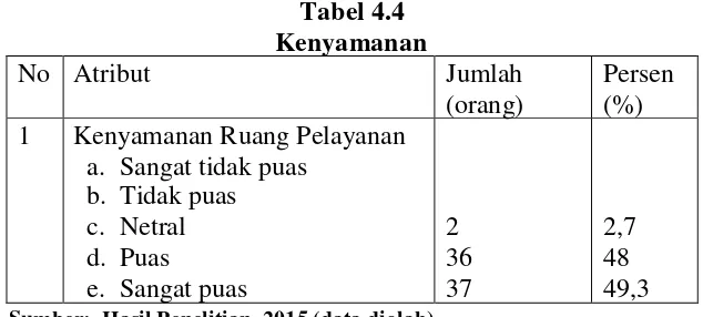 Tabel 4.4Kenyamanan