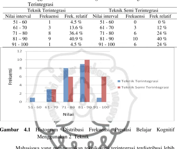 Tabel  4.2    Distribusi  Frekuensi  Prestasi  Belajar  Aspek  Kognitif  Model  PBL  Menggunakan  Team  Teaching  Teknik  Terintegrasi  dan  Semi  Terintegrasi 