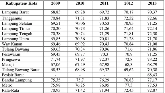 Tabel 1.2 Data Perkembangan IPM Provinsi Lampung Tahun 2009-2013 
