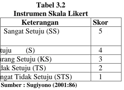 Tabel 3.2 Instrumen Skala Likert 