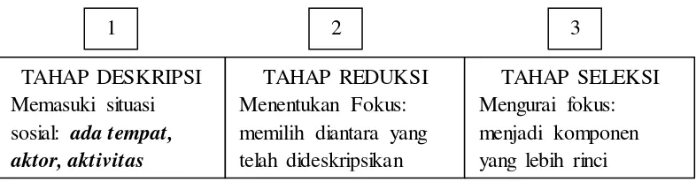 Gambar 3.3 Tahap Observasi (Sugiyono, 2014, hlm. 70) 