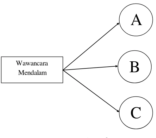 Triangulasi “sumber” pengumpulan data (Sugiyono, 2014, hlm. 84)Gambar 3.6  