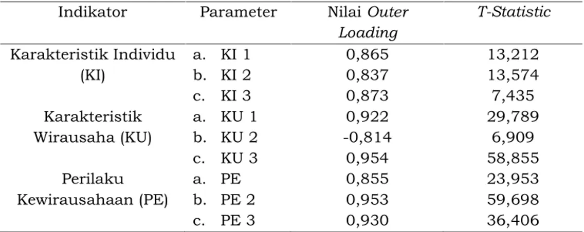 Tabel 10. Nilai Outer Loading dan T-Statistik Indikator Parameter Nilai Outer
